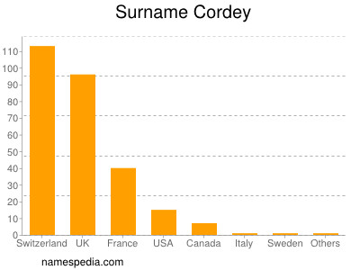 Surname Cordey