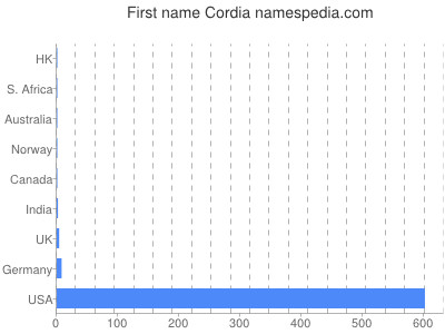 Given name Cordia