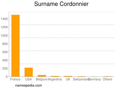 Surname Cordonnier
