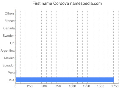 Given name Cordova