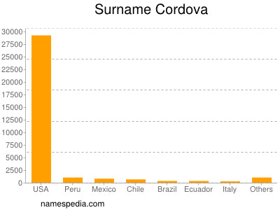Surname Cordova