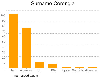 Surname Corengia