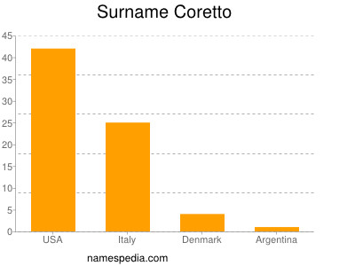 Surname Coretto