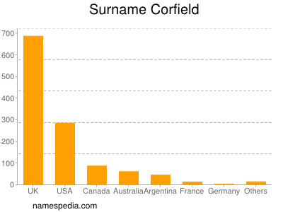 Surname Corfield