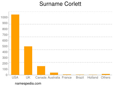 Surname Corlett