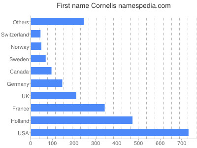 Given name Cornelis