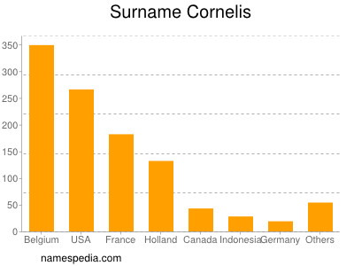Surname Cornelis