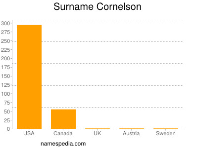 Surname Cornelson