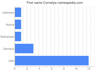 Given name Cornelya