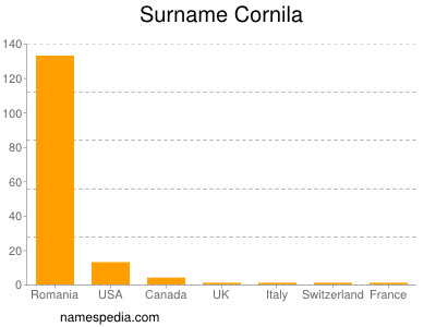 Surname Cornila