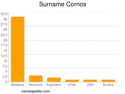 Surname Cornos