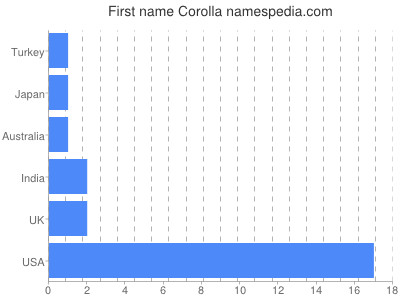 Given name Corolla