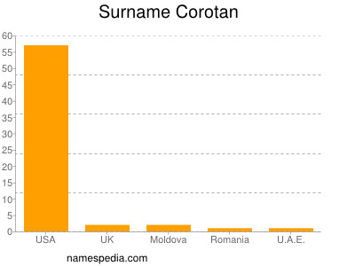 Surname Corotan