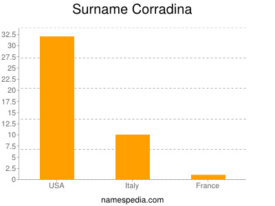 Surname Corradina