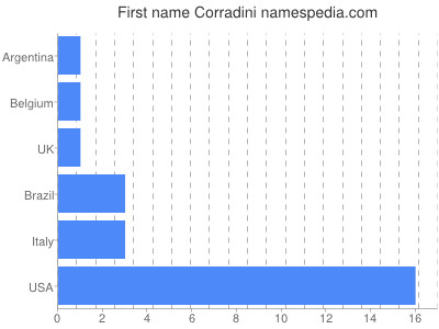 Given name Corradini