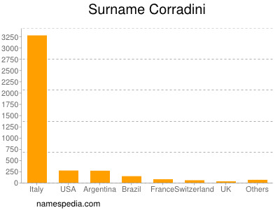 Surname Corradini