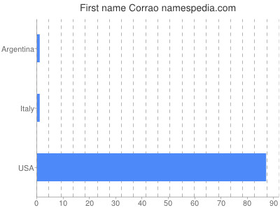 Given name Corrao