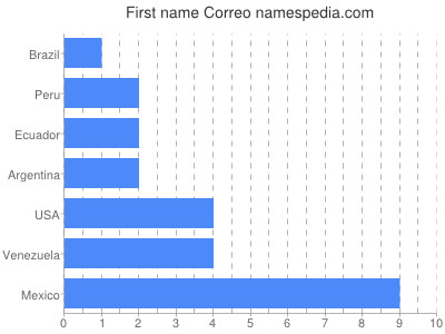 Given name Correo