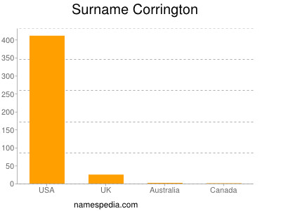 Surname Corrington