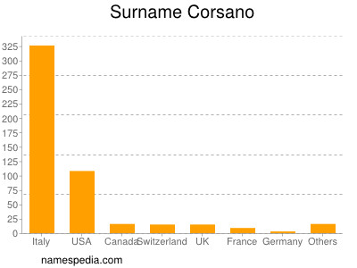 Surname Corsano