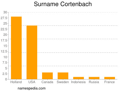 Surname Cortenbach
