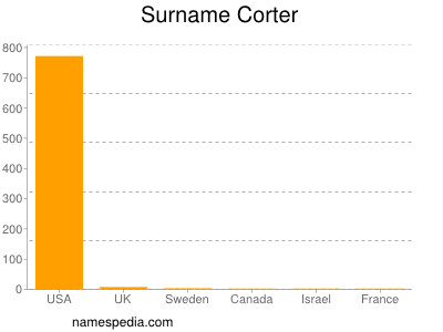 Surname Corter