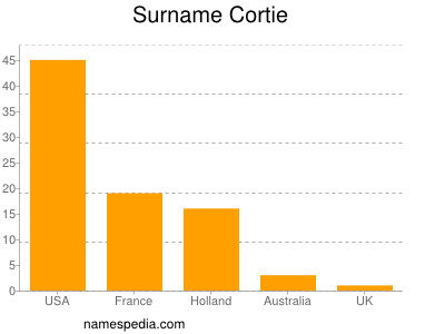 Surname Cortie