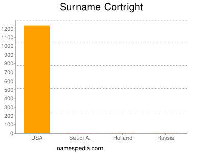 Surname Cortright