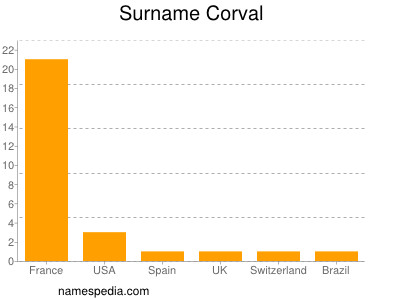 Surname Corval