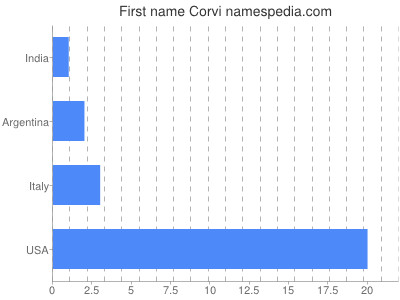 Given name Corvi