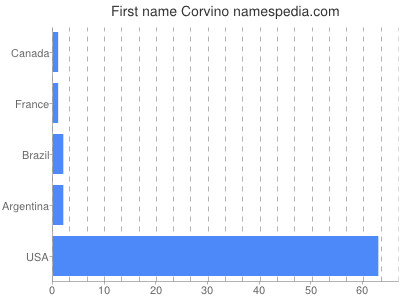 Given name Corvino