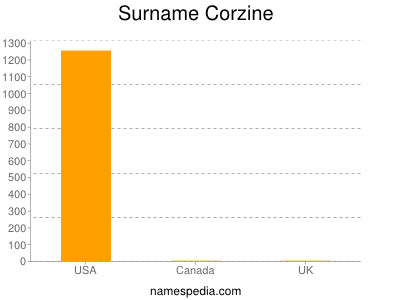 Surname Corzine