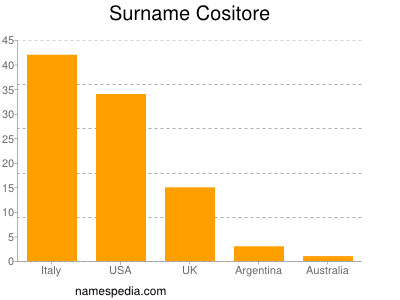 Surname Cositore