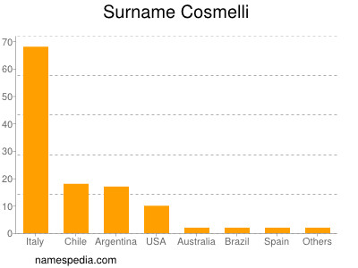 Surname Cosmelli