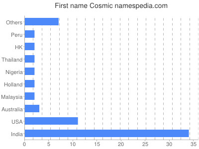 Given name Cosmic