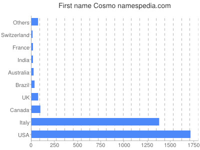 Given name Cosmo