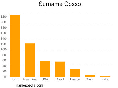 Surname Cosso