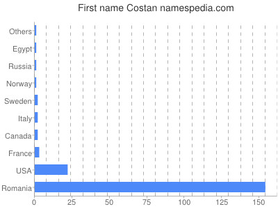 Given name Costan