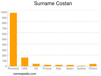 Surname Costan