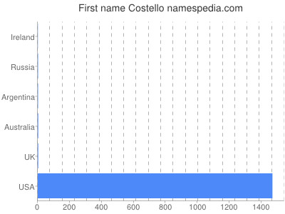 Given name Costello