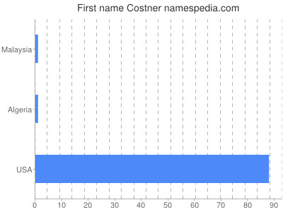Given name Costner