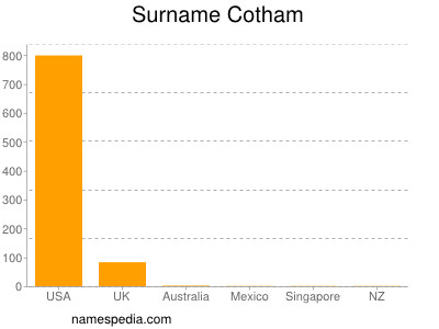 Surname Cotham