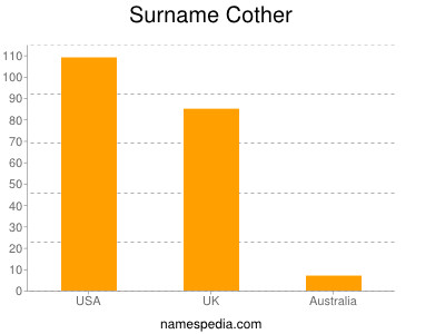 Surname Cother