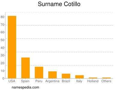 Surname Cotillo