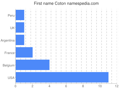 Given name Coton