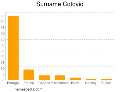 Surname Cotovio