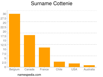 Surname Cottenie