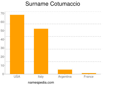 Surname Cotumaccio