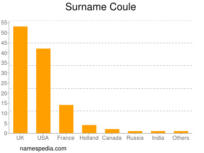 Surname Coule
