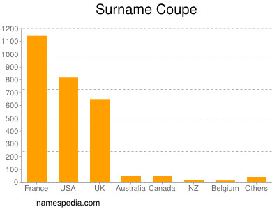 Surname Coupe